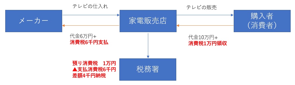 202210261 | Freee専門 クラウド会計なら名古屋市の山本聡一郎税理士事務所 消費税の基本的な仕組みとは 図1
