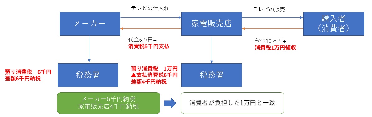 202210262 | Freee専門 クラウド会計なら名古屋市の山本聡一郎税理士事務所 消費税の基本的な仕組みとは 図2