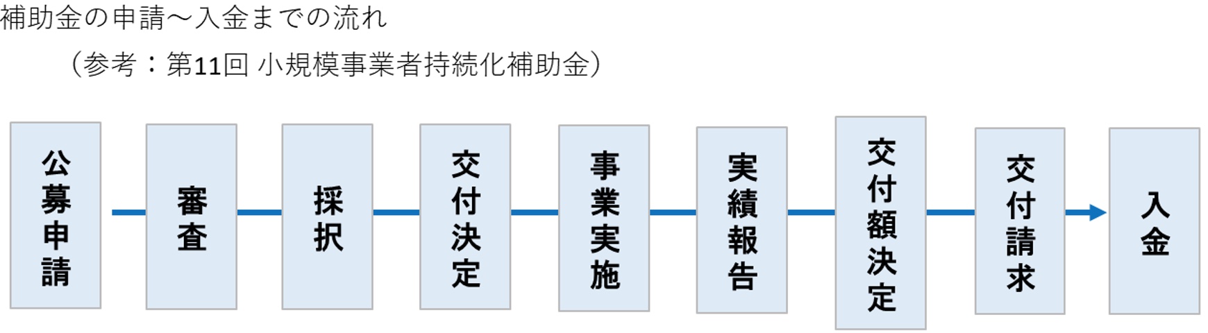補助金の申請入金までの流れ
