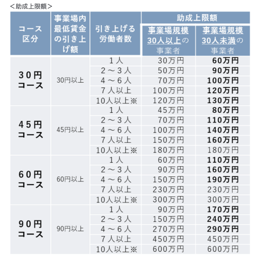 業務改善助成金の上限額