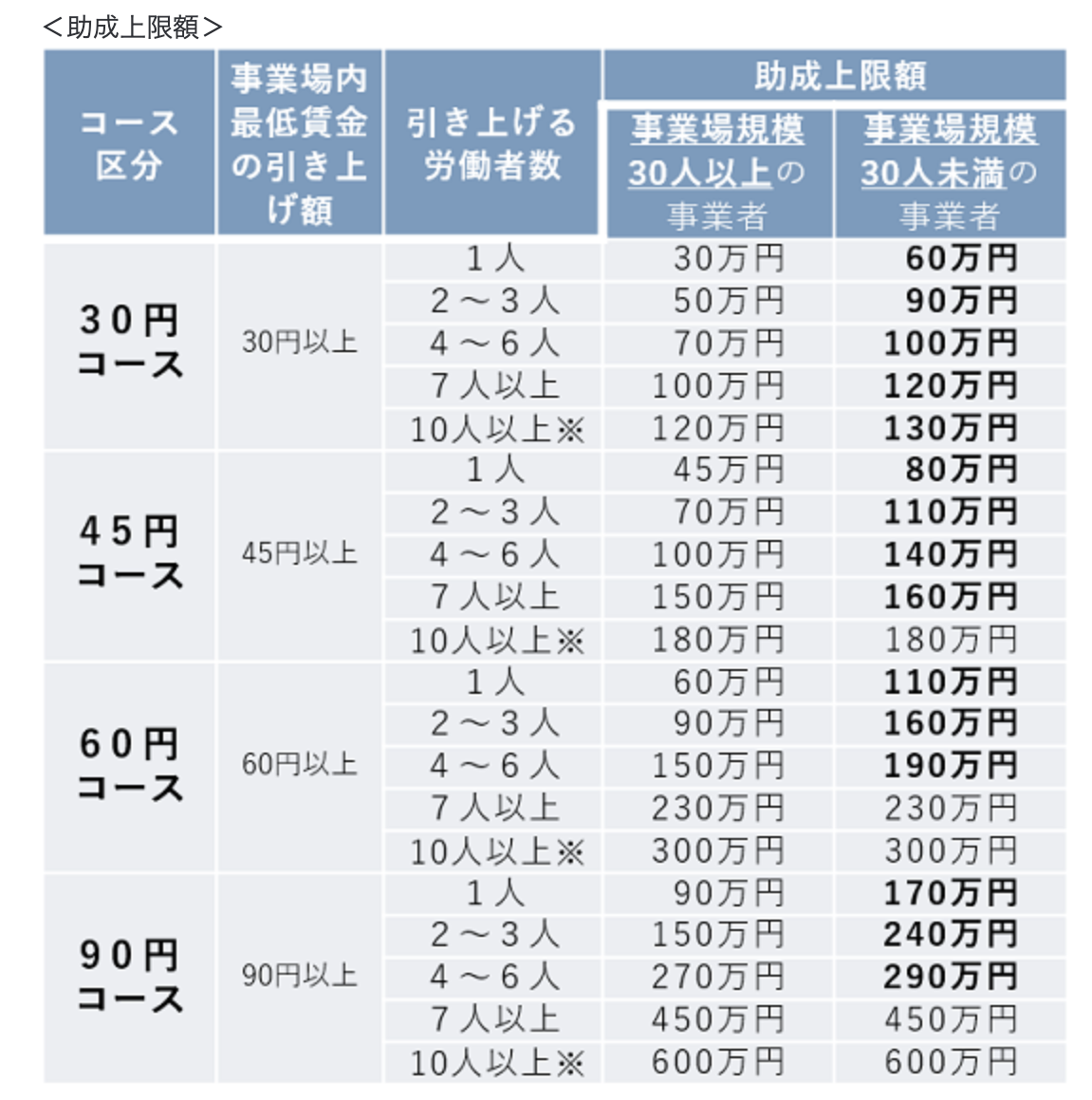 業務改善助成金の上限額 | Freee専門 クラウド会計なら名古屋市の山本聡一郎税理士事務所 業務改善助成金の上限額