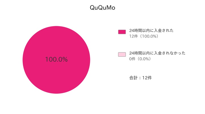 ククモの24時間以内の入金に関する円グラフ