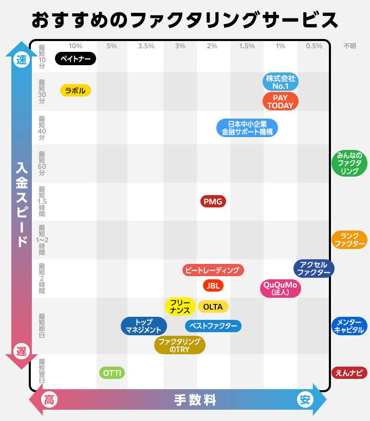 ファクタリングサービスに関するフローチャート