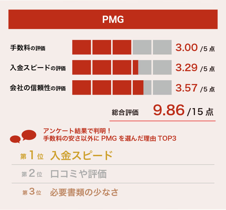 手数料が安いファクタリン会社PMGのレーダーチャート