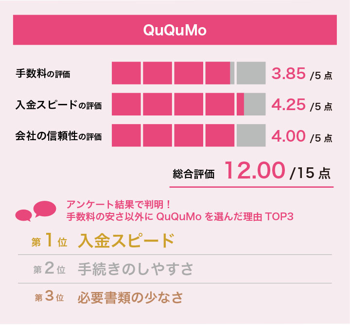手数料が安いファクタリングququmoのレーダーチャート