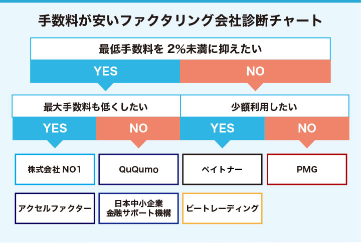 手数料の安いファクタリングに関するフローチャート