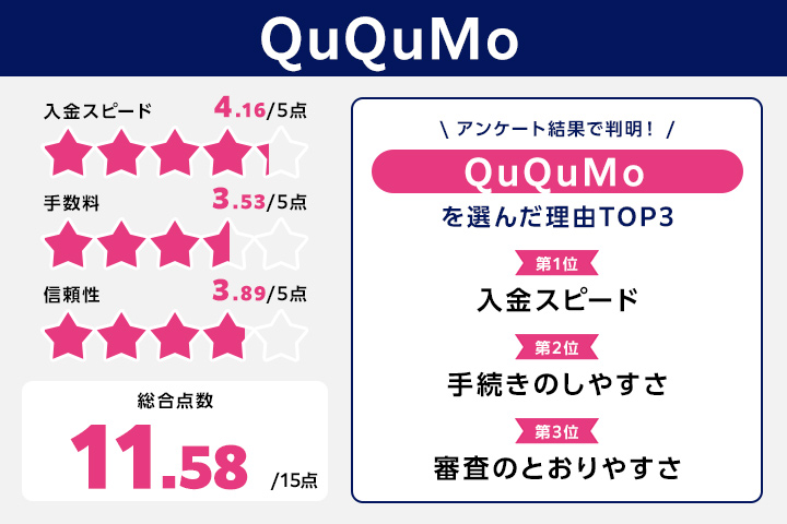 おすすめのファクタリング会社のQuQuMoのレーダーチャート