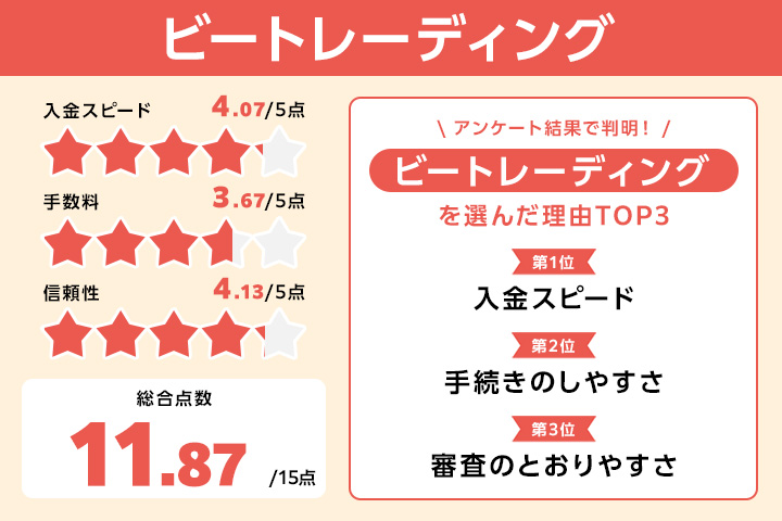 おすすめのファクタリング会社のビートレーディングのレーダーチャート