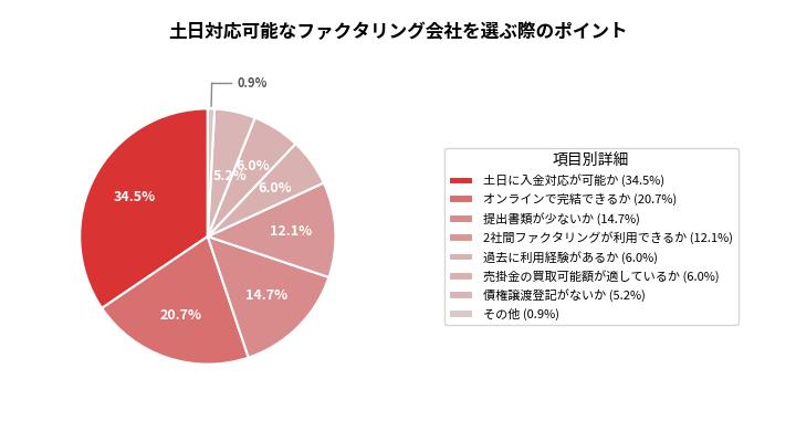 土日対応可能なファクタリング会社を選ぶ際に重視したポイント