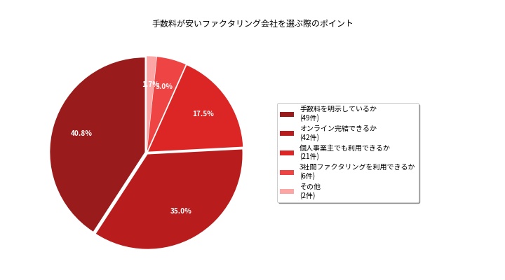 手数料が安いファクタリング会社を選ぶ際に重視したポイント