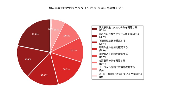 個人事業主がファクタリング会社を選ぶ際に重視したポイント