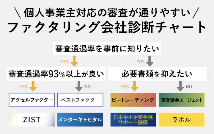個人事業主対応の審査が通りやすいファクタリング会社診断チャート