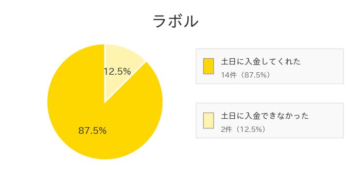 ラボルの土日入金の有無の画像