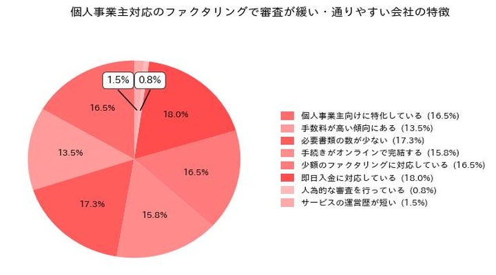 個人事業主対応のファクタリングで審査が緩い通りやすい会社の特徴