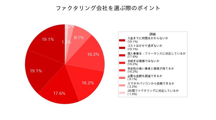 ファクタリング会社を選ぶ際に重視したポイント