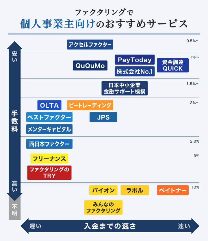 個人事業主向けでおすすめのファクタリングサービスのフローチャート