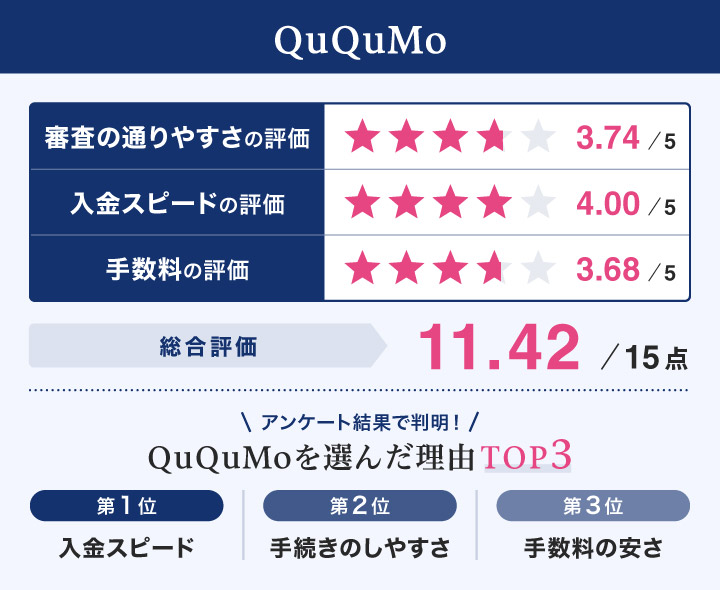 個人事業主対応のファクタリングで審査が通りやすいququmoに関するレーダーチャート