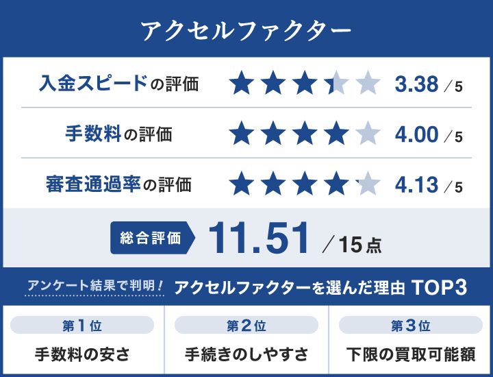 個人事業主向けファクタリングのアクセルファクターに関するレーダーチャート