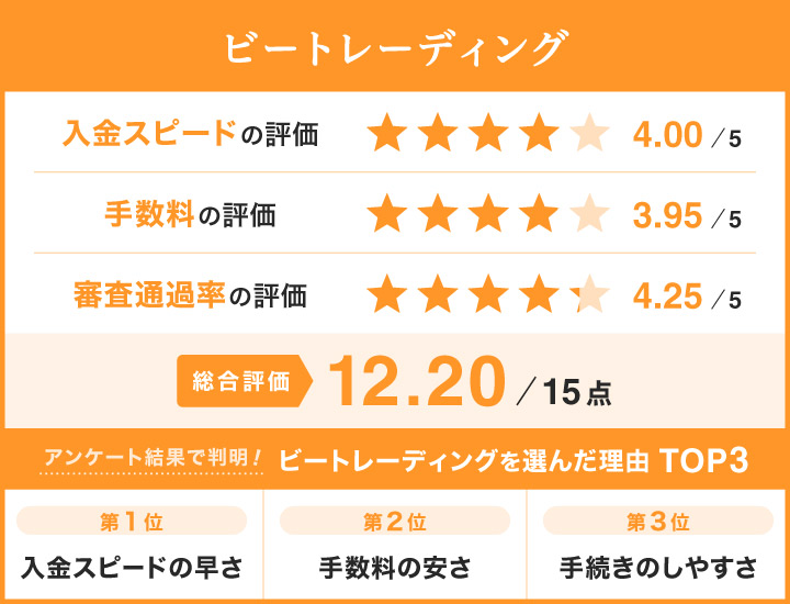 ビートレーディングの総合評価カード入金スピード4005手数料3955審査通過率4255総合122015TOP3の理由は1 入金スピードの早さ2 手数料の安さ3 手続きのしやすさ