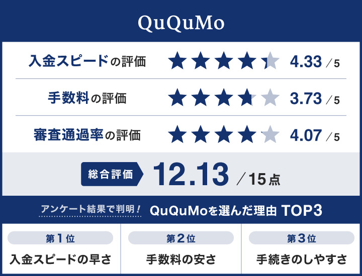 個人事業主向けファクタリングのququmoに関するレーダーチャート